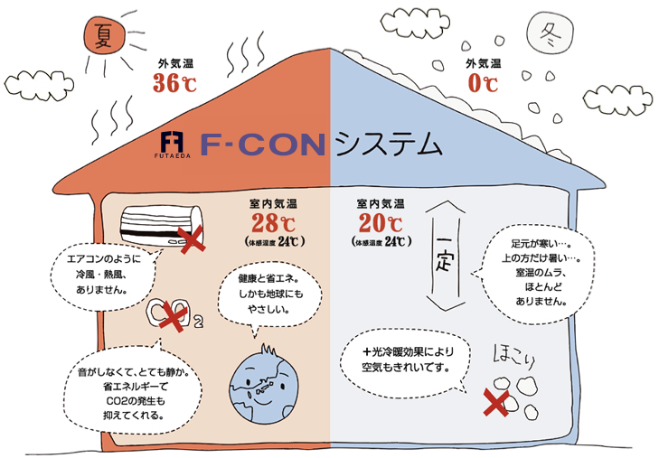 F-CONシステムイメージ